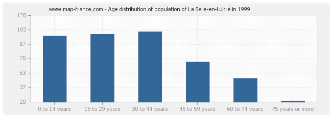 Age distribution of population of La Selle-en-Luitré in 1999